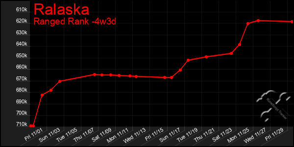 Last 31 Days Graph of Ralaska