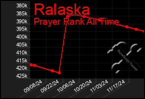 Total Graph of Ralaska