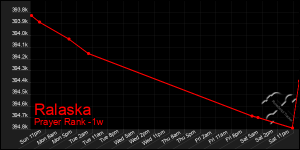 Last 7 Days Graph of Ralaska