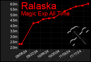 Total Graph of Ralaska