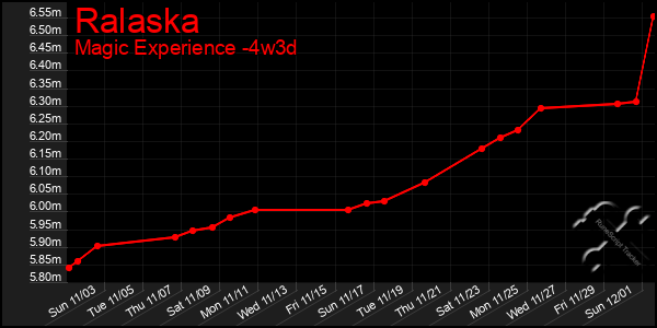 Last 31 Days Graph of Ralaska