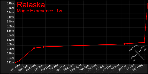 Last 7 Days Graph of Ralaska