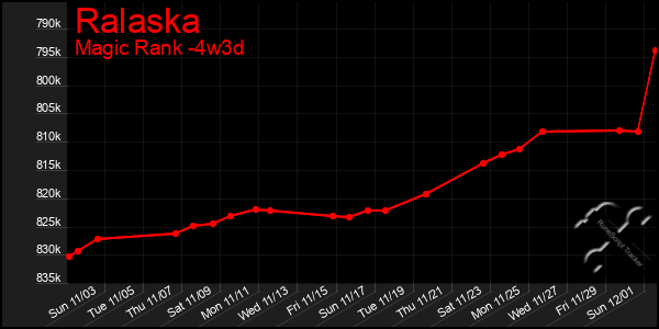 Last 31 Days Graph of Ralaska