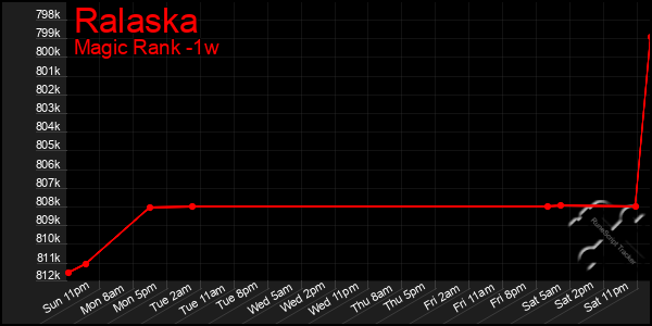 Last 7 Days Graph of Ralaska