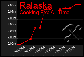 Total Graph of Ralaska