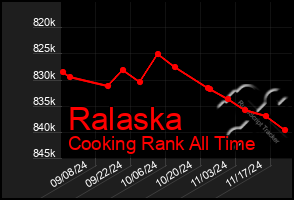 Total Graph of Ralaska