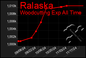 Total Graph of Ralaska