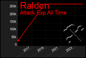 Total Graph of Ralden