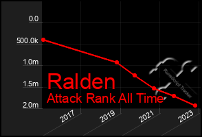 Total Graph of Ralden