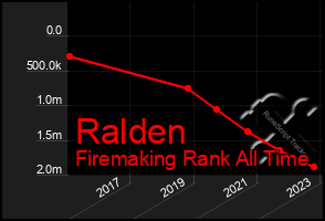 Total Graph of Ralden