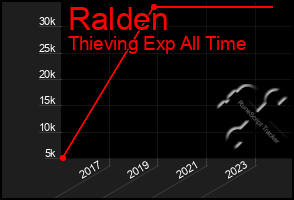 Total Graph of Ralden