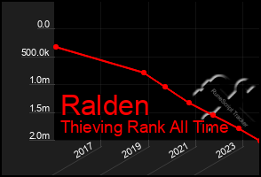 Total Graph of Ralden