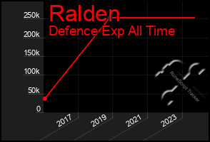 Total Graph of Ralden