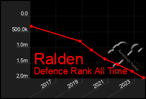 Total Graph of Ralden