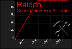 Total Graph of Ralden