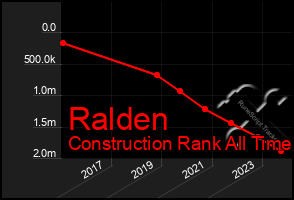 Total Graph of Ralden