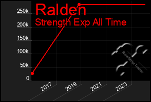 Total Graph of Ralden