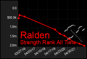 Total Graph of Ralden