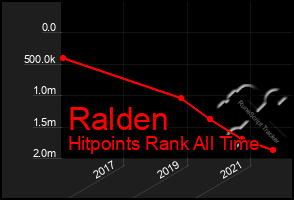 Total Graph of Ralden