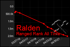 Total Graph of Ralden