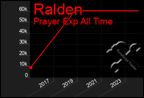 Total Graph of Ralden