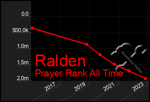 Total Graph of Ralden