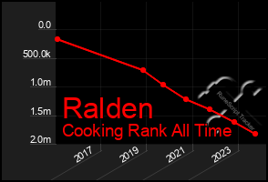 Total Graph of Ralden