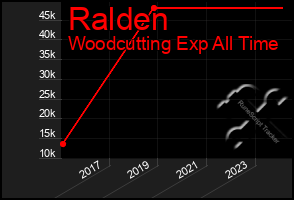 Total Graph of Ralden