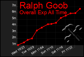 Total Graph of Ralph Goob