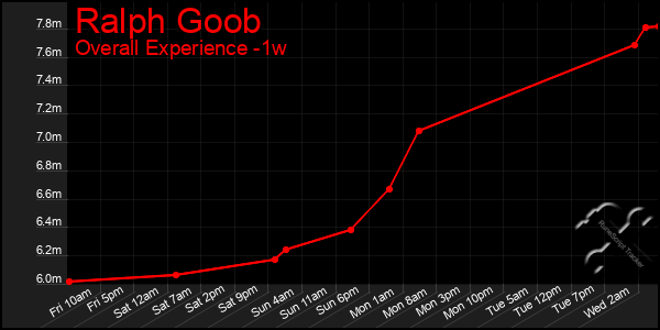 Last 7 Days Graph of Ralph Goob