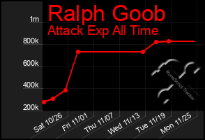 Total Graph of Ralph Goob