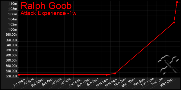 Last 7 Days Graph of Ralph Goob