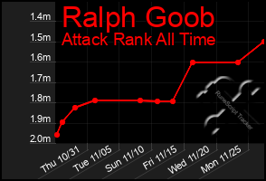 Total Graph of Ralph Goob