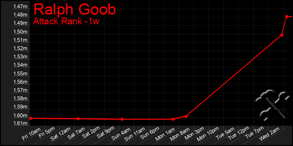 Last 7 Days Graph of Ralph Goob