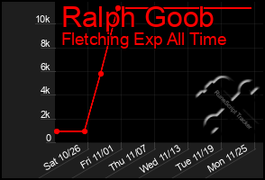 Total Graph of Ralph Goob