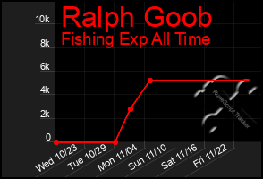 Total Graph of Ralph Goob