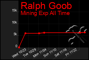 Total Graph of Ralph Goob