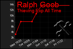 Total Graph of Ralph Goob