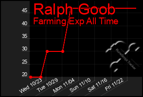 Total Graph of Ralph Goob