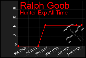 Total Graph of Ralph Goob