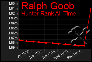 Total Graph of Ralph Goob