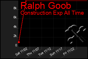 Total Graph of Ralph Goob