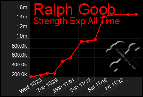 Total Graph of Ralph Goob