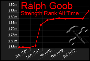 Total Graph of Ralph Goob