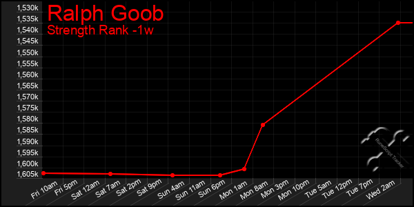 Last 7 Days Graph of Ralph Goob