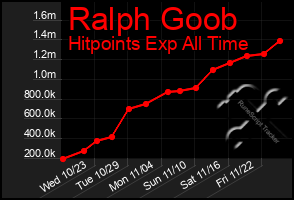 Total Graph of Ralph Goob