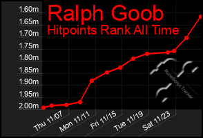 Total Graph of Ralph Goob