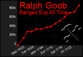 Total Graph of Ralph Goob