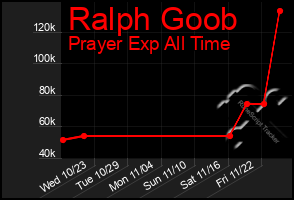 Total Graph of Ralph Goob