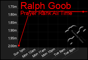 Total Graph of Ralph Goob